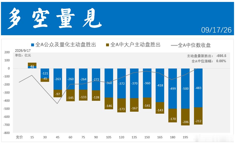 主卖盘胜出近-700亿，为什么价格没有跌？看看图2，就会明白了。 ​​​