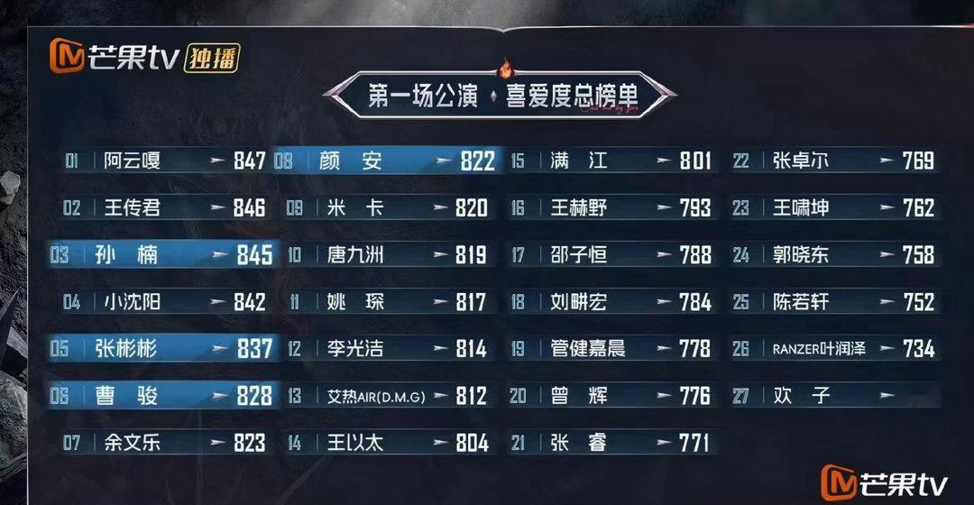 #王赫野披哥个喜第16# 曹骏披哥个喜第六#曾辉披哥个喜第20# ​