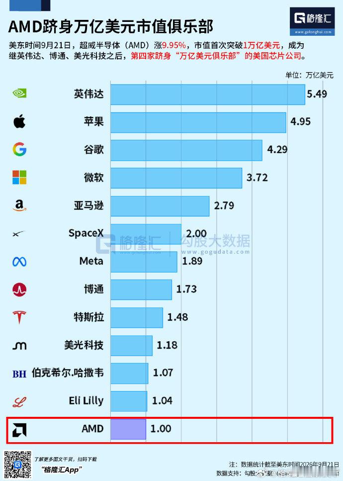 美东时间 9 月 21 日，AMD 单日大涨 9.95%，市值首次突破 1 万亿美元，成为继英伟达、博通、美光之后第四家进入 "万亿俱乐部" 的美国芯片公司。

AMD 从 "二线芯片股" 正式进入主流巨头行列，意味着后续估值会更锚定英伟达的表现 —— 英伟达涨它跟涨，英伟达回调它可能跌得更狠。 ​​​