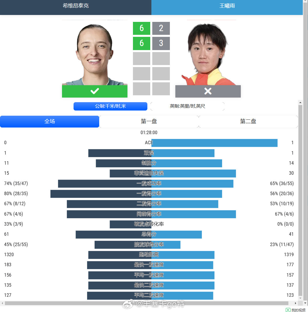 王曦雨美网首战数据（没有拿到一个破发点）

🏆 赛事：2026年美网女单首轮
🇨🇳 对阵：王曦雨 vs 斯瓦泰克（8号种子）
📊 比分：2-6 / 3-6（0-2告负）
⏱️ 耗时：1小时27分钟
📈 积分：10分
🌍 排名：即时第78位
📉 备注：连续3年美网首轮出局

#美网2026# ​