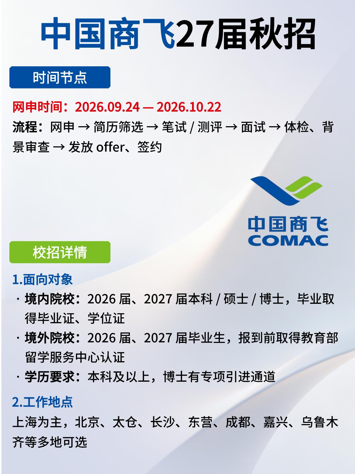 中国商飞2027届秋招开启，航空央企正式编制，多地可选还有落户支持
 
秋招黄金期持续进行，大国重器央企中国商飞2027届秋季校园招聘正式启动，想要投身大飞机事业、寻求央企稳定平台的应届生，一定要抓住这次宝贵机会。本次招聘覆盖多类岗位，毕业年限放宽，配套完善保障与成长体系，是理工科和部分文科同学优质