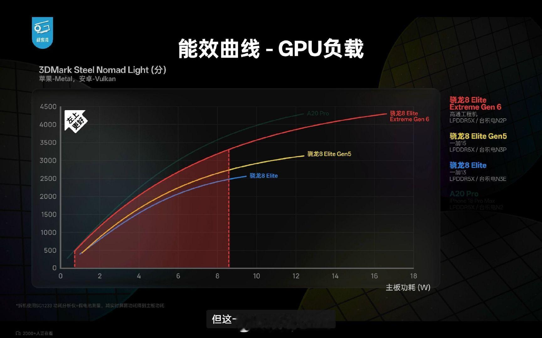骁龙8ee6这个表现……想靠工艺提升性能的机会越来越少了
#数码闲聊站[超话]# ​