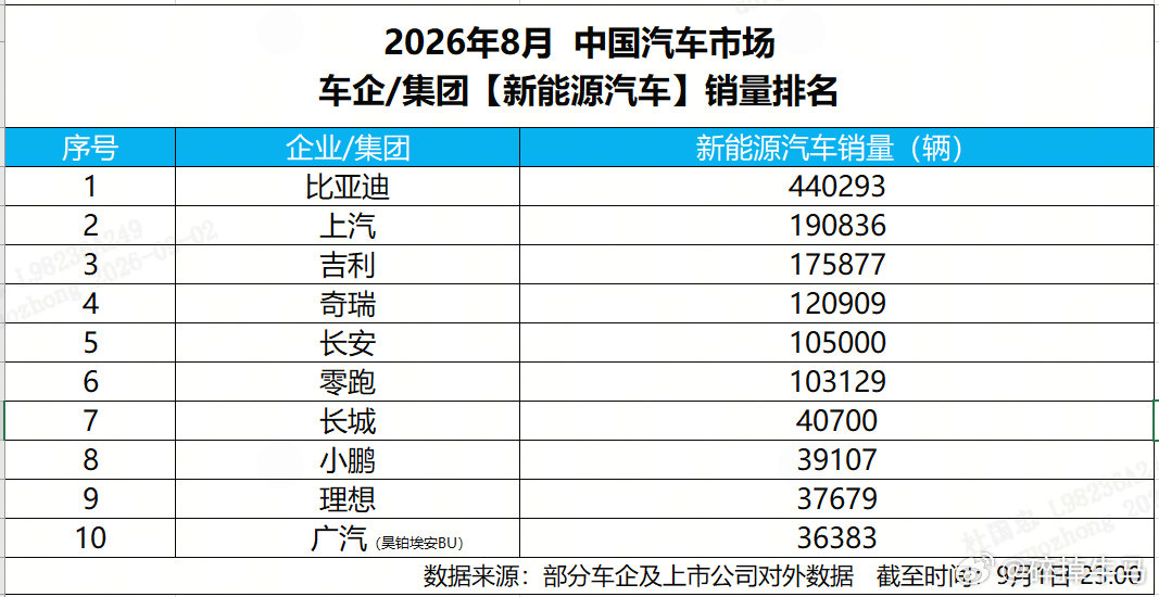 新能源冠军当之无愧，比亚迪元UP、海豚家族还有宋PLUS长期作为海外走量车型，优秀产品力让中国新能源车收获世界各地消费者喜爱。 ​