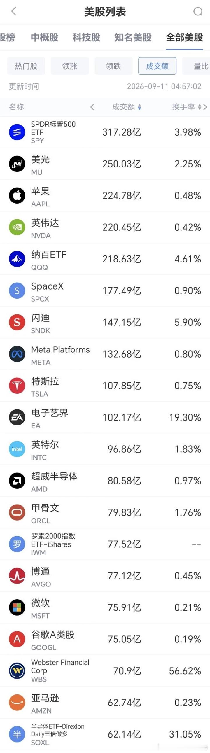 周四美股成交额第3名苹果收涨3.56%，成交225.51亿美元。

苹果在总部举办的周三主题演讲上，发布了旗下最受期待、野心最大的新品：iPhone Duo 折叠屏手机。但这场发布会同时也是苹果 AI 能力的集中展示场。

此前外界一直批评苹果在生成式 AI 布局上行动迟缓，而三星等竞品早已把 AI 技术嵌入自家设备 ​