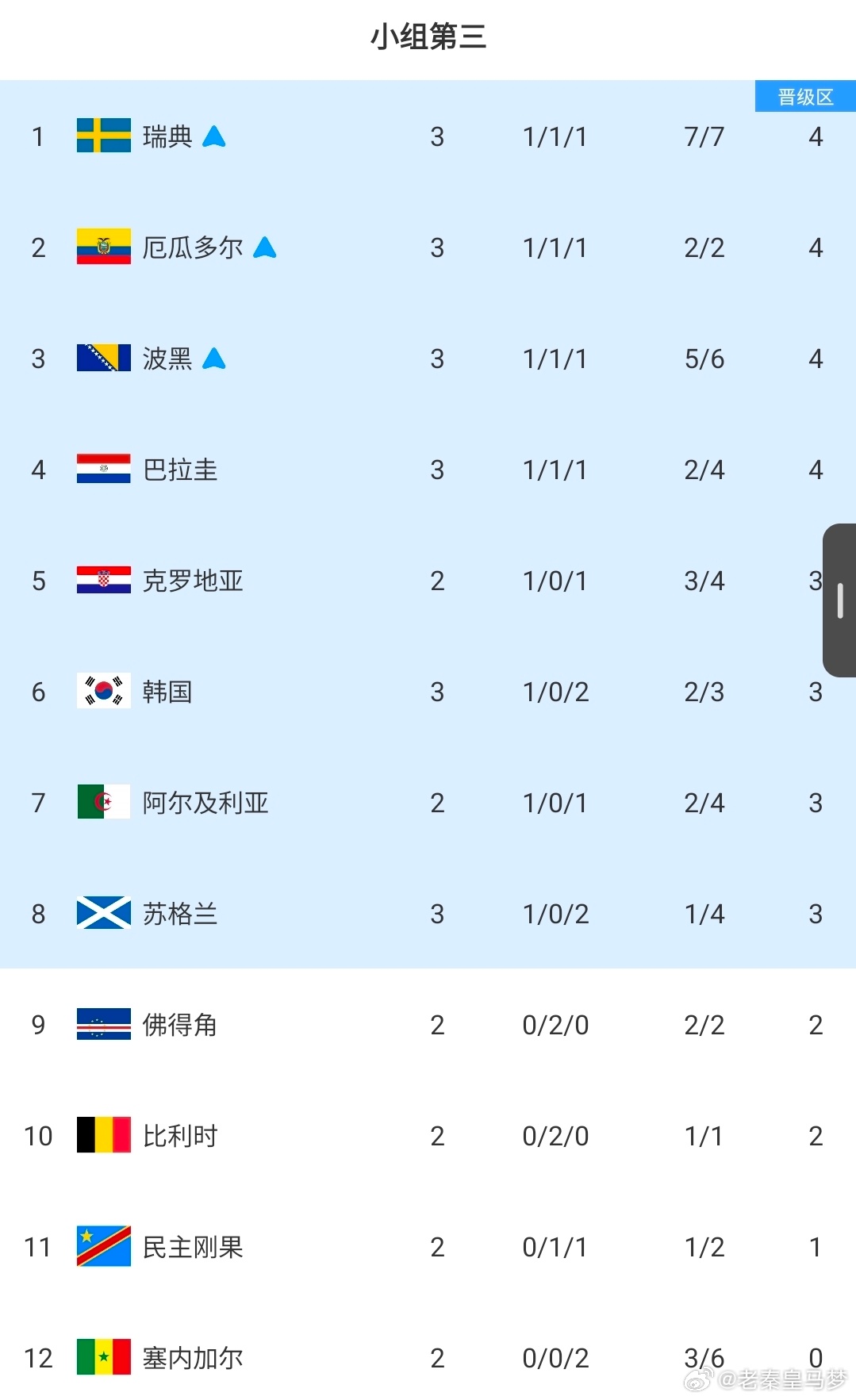 形势不容乐观！韩国出线概率一日大跌，94%降至68%韩国小组赛收官失利...