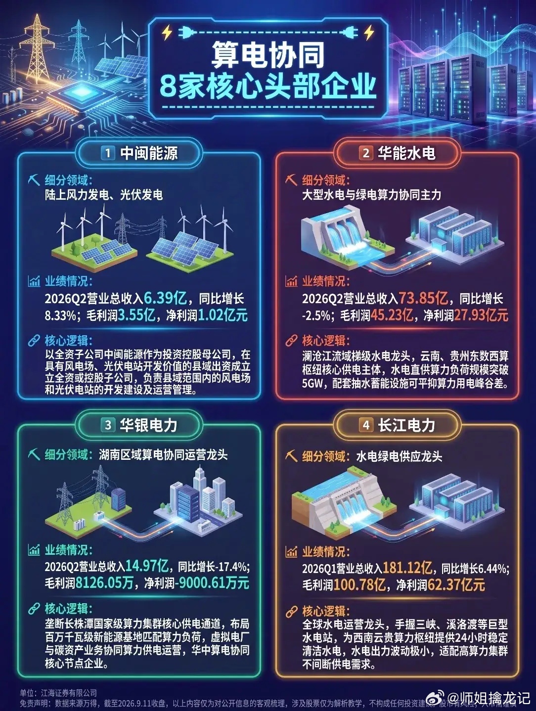 【算电协同】8家核心头部企业盘点！AI算力爆发，电力成“卖铲人”🔋🖥️

随着“东数西算”推进，算力与电力协同成核心赛道。江海证券梳理的8家头部企业值得关注（截至2026.9.11）：

🌬️风光光伏：中闽能源（陆风/光伏）、浙江新能（水/光/风）、甘肃能源（西北多能互补外送）。

💧水电绿电 ​