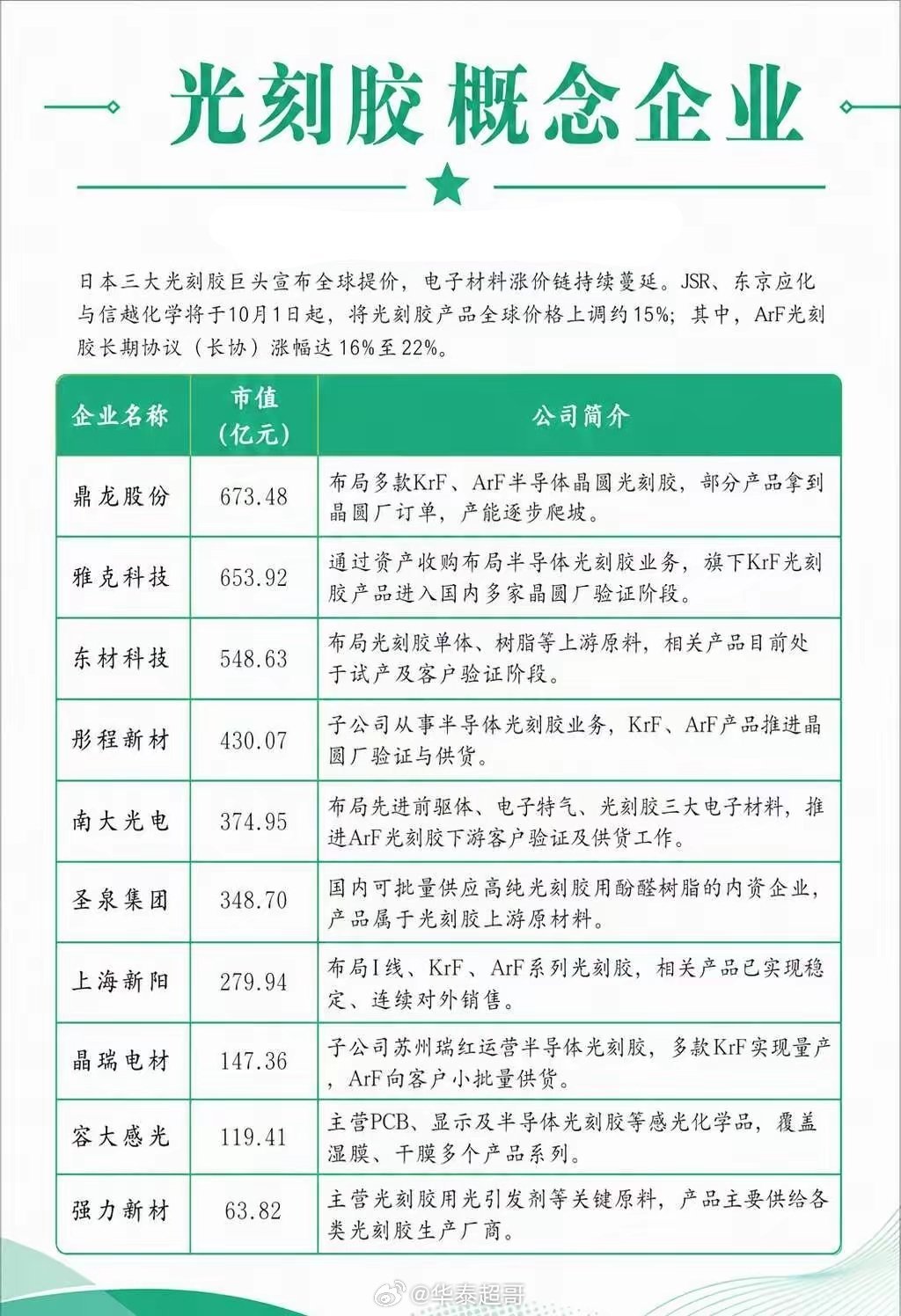 手札｜光刻胶核心概念全景梳理
 
近期日本三大光刻胶头部厂商相继释放提价信号，部分ArF高端产品长期协议涨幅逼近两成。这背后既是上游成本与供需博弈，也再次敲响半导体材料供应链安全的警钟，把市场目光聚焦到国内本土替代的实际进展之上。
 
从产业格局来看，国内光刻胶已经形成清晰的产业梯队。上 ​