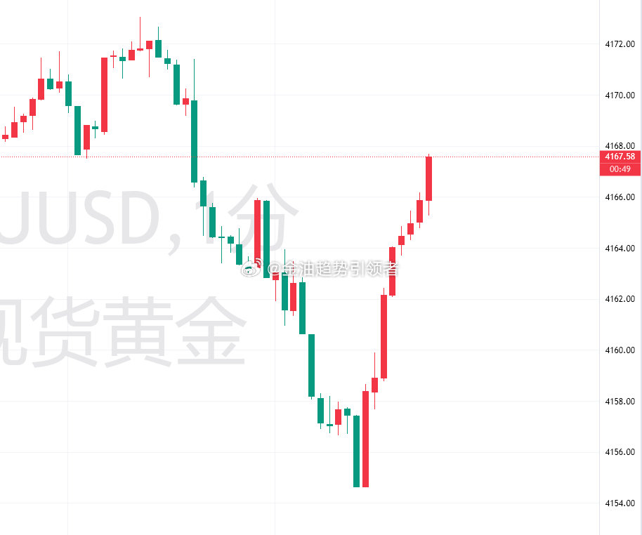 黄金提前布局4160/65做多，4155补仓多，目前价格运行至4167一线，4160多单获利70个点，4165多单多单小赚，4155多单获利120个点，高位全出，低位减仓继续持有，止损不变。#黄金##金价##沙特误判了##加油新规11月1日起全面实施##A股全天大跌原因# ​​​