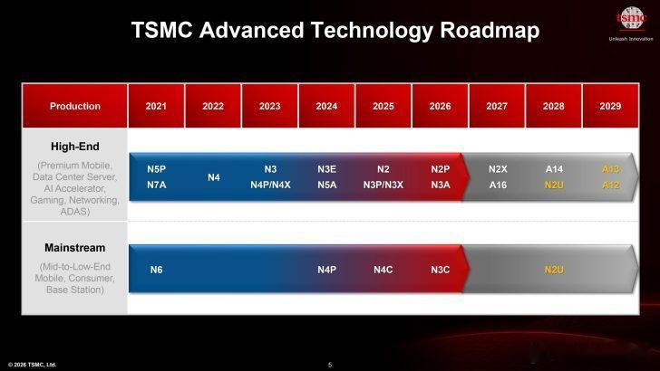 AI芯片大热：英伟达、AMD、苹果抢单，台积电2纳米明年已售罄！

据Ramish报道，台积电发布的最新报告显示2纳米制程技术需求旺盛，已使其提前实现2027年的产能目标。2纳米制程是台积电目前投产的最先进工艺，报告指出，这一乐观预期的背后是英伟达、AMD等科技公司强劲的订单需求。该报告呼应了美国银行 ​