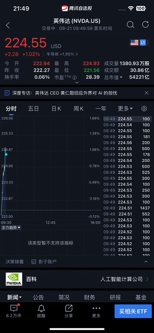 9月21日美股🇺🇸🐂继续高开上涨，光通信股Lumentum🐂涨超5%至981.49美元、康宁涨超4%至156.48美元；半导体芯片股拉升，美光科技[抱抱]🐂涨4.8%至1064.49美元、SK海力士[抱抱]🐂涨1%、英伟达[抱抱]🐂涨超1%至224.93美元，超威半导体🐂涨超5%、台积电🐂、谷歌🐂涨超1%，特斯拉🐂涨 ​