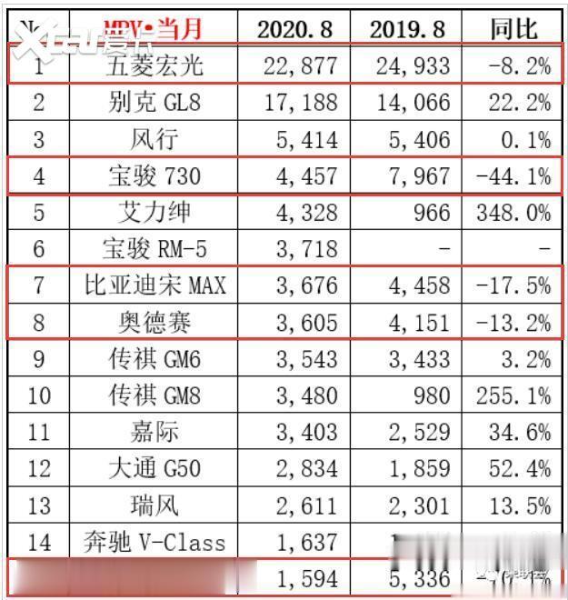 8月MPV銷量前15: 高達10款車上漲, 僅寶駿360等下滑-圖2
