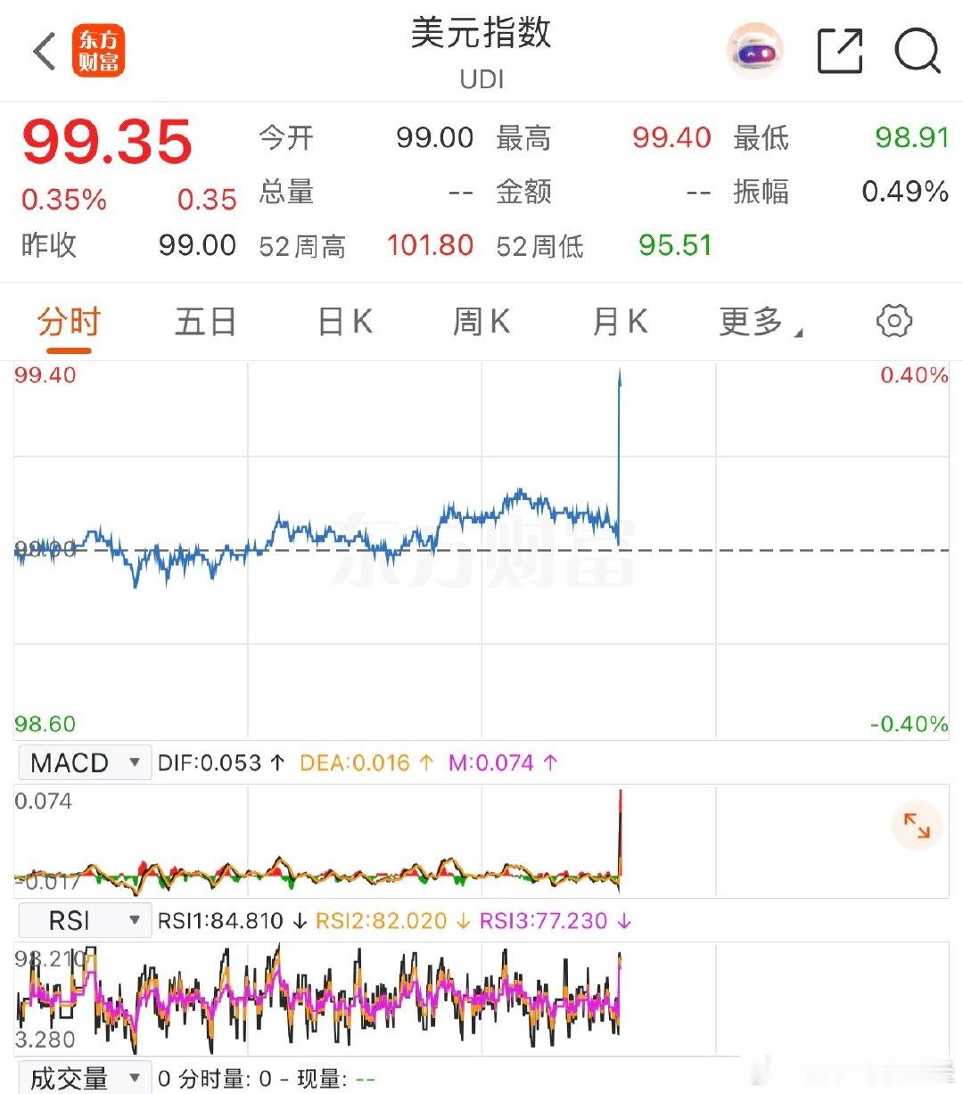 美国8月非农就业人数增加16.2万人，预估为增加5.5万人，前值为减少2.3万人。  

天啊，老美你这是不是太过分了一点？经济好成这样了？ 美元指数直线飙升 ​