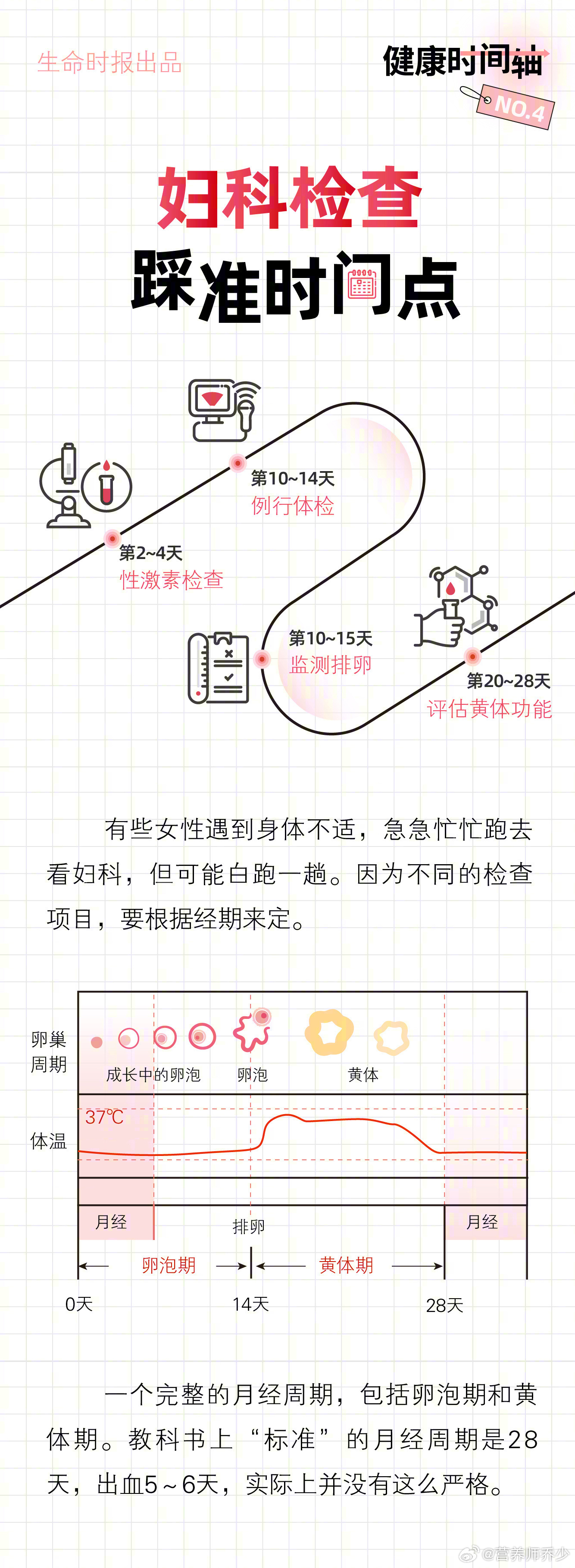 【女性不同妇科检查的最佳时间】女性出现4种异常就要查妇科有些女性出现月经异常或下腹疼痛等不适时常忍着、拖着，还有人急急忙忙跑去看妇科，但可能白跑一趟。不同的妇科检查项目，适合的检查时间不同。以“月经来潮第1天”为一个月经周期的开始：3个卵巢衰退的身体信号 👉第2~4天：性激素检查需在经期抽血，可反映卵巢功能。👉第10~14天：即月经结束后3~7天，适合多数检查，包括每年的例行体检和宫颈癌筛查。👉第10~15天：检测排卵，也是最佳受孕期。排卵后的基础体温（早起不活动时的舌下体温）会出现爬升，若没有升高可能排卵异常。👉第22~28天：月经前一周，适合抽血评估黄体功能。不孕、月经时长时长的人可做此检查。