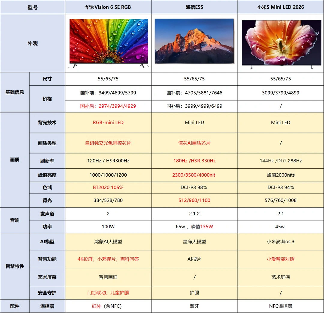 同样三千价位，RGB‑Mini LED 强过普通款吗