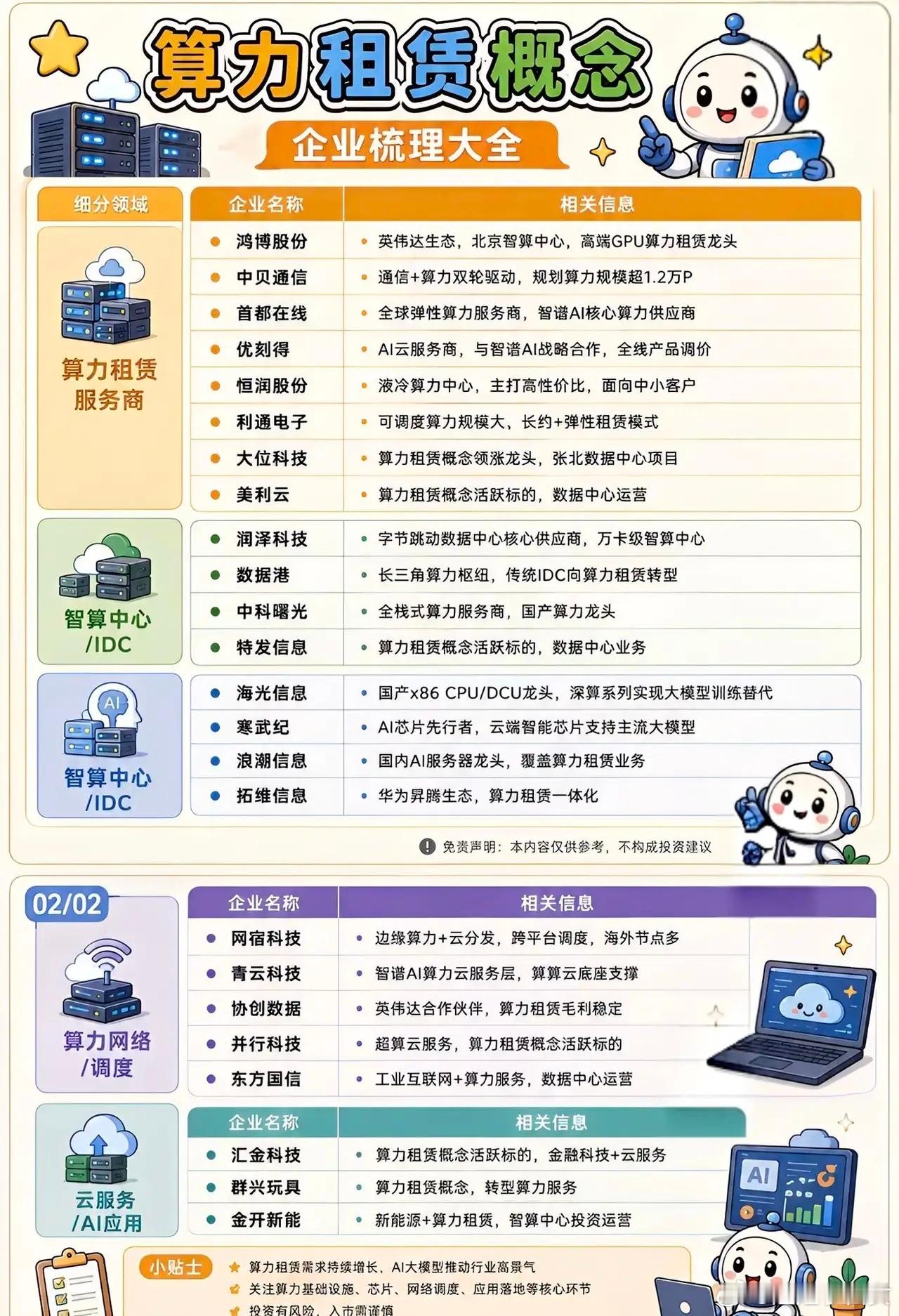 AI算力租赁热度再度拉升，全产业链受益个股盘点
 
AI大模型持续迭代升级，算力资源供不应求，算力租赁赛道迎来新一轮行情。今天给各位散户朋友梳理整条算力租赁赛道的投资逻辑。
 
1，核心业务业绩。算力租赁服务商是赛道排头兵，鸿博股份布局智算中心，作为高端GPU租赁龙头；中贝通信持续扩张算力规模 ​