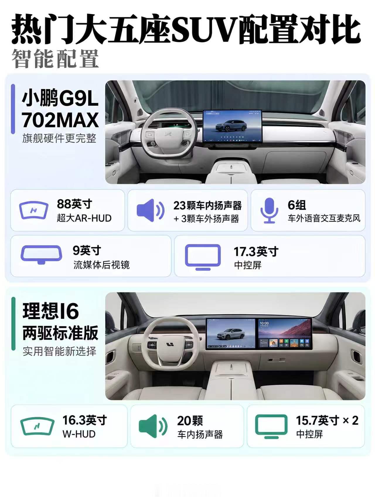 把两台车摆在一起看，差距比想象中更直接。

G9L车长5120mm、轴距3100mm，比理想i6大了一圈，后备箱多出近400L。二排座椅带通风加热按摩和电动腰托，i6没有按摩和腰托。冰箱G9L给到12.5L双开门双温区，i6是8.8L。智能座舱这边，88英寸AR-HUD对16.3英寸W-HUD，23扬声器对20扬声器，还多了车外语音交互和 ​