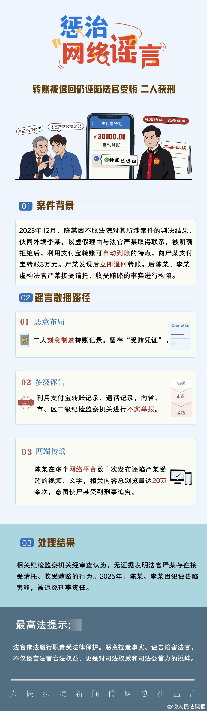 【转账被退回仍诬陷法官受贿 二人获刑】不服判决就恶意捏造事实、诬告陷害法官？最高法提示：法官依法履行职责受法律保护。恶意捏造事实、诬告陷害法官，不仅侵害法官合法权益，更是对司法权威和司法公信力的挑衅。（来源：天平阳光客户端 文案：张馨叶 制图：刘静）
