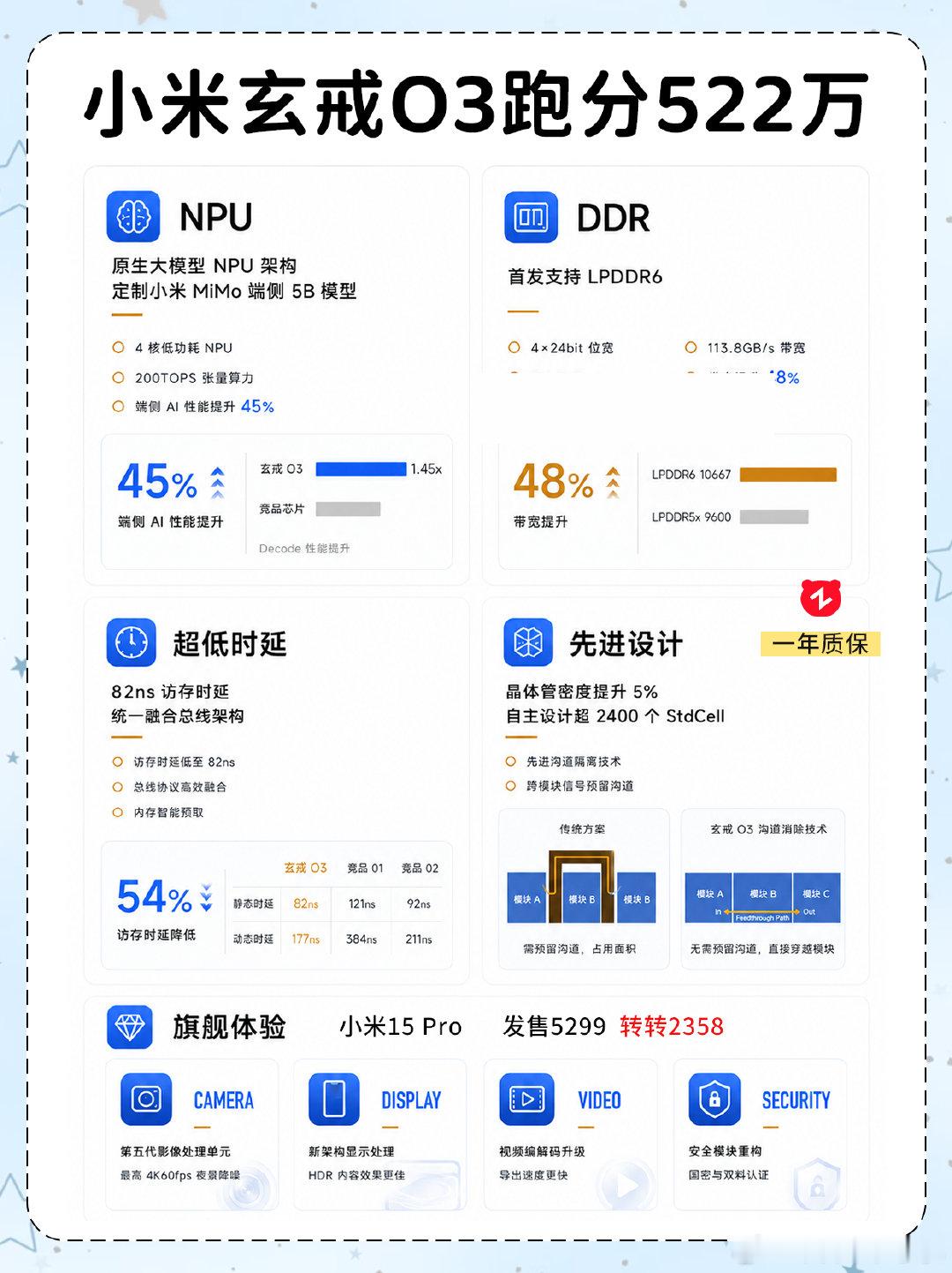 #小米18Fold#首发玄戒芯片O3，昨天看了小米芯片的发布会，性能太强了，如果后续能用到数字旗舰上就好了 ​