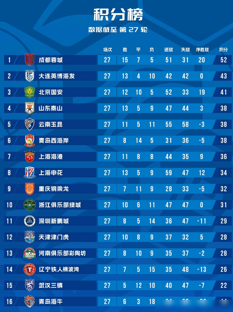 牙都掉了还不下场，就要留在场上拼命，这球还用看吗？
10月16日，河南队和天津津门虎同积28分，一场标准的保级肉搏战。河南主帅拉莫斯赛前话说得挺软：理论没保级，主场很重要，但队里流感倒了一片，主力到还没恢复训练。
再看津门虎这边，于根伟直接甩出狠话：没任何放松的资本，提前保级才是真的。最离谱的是