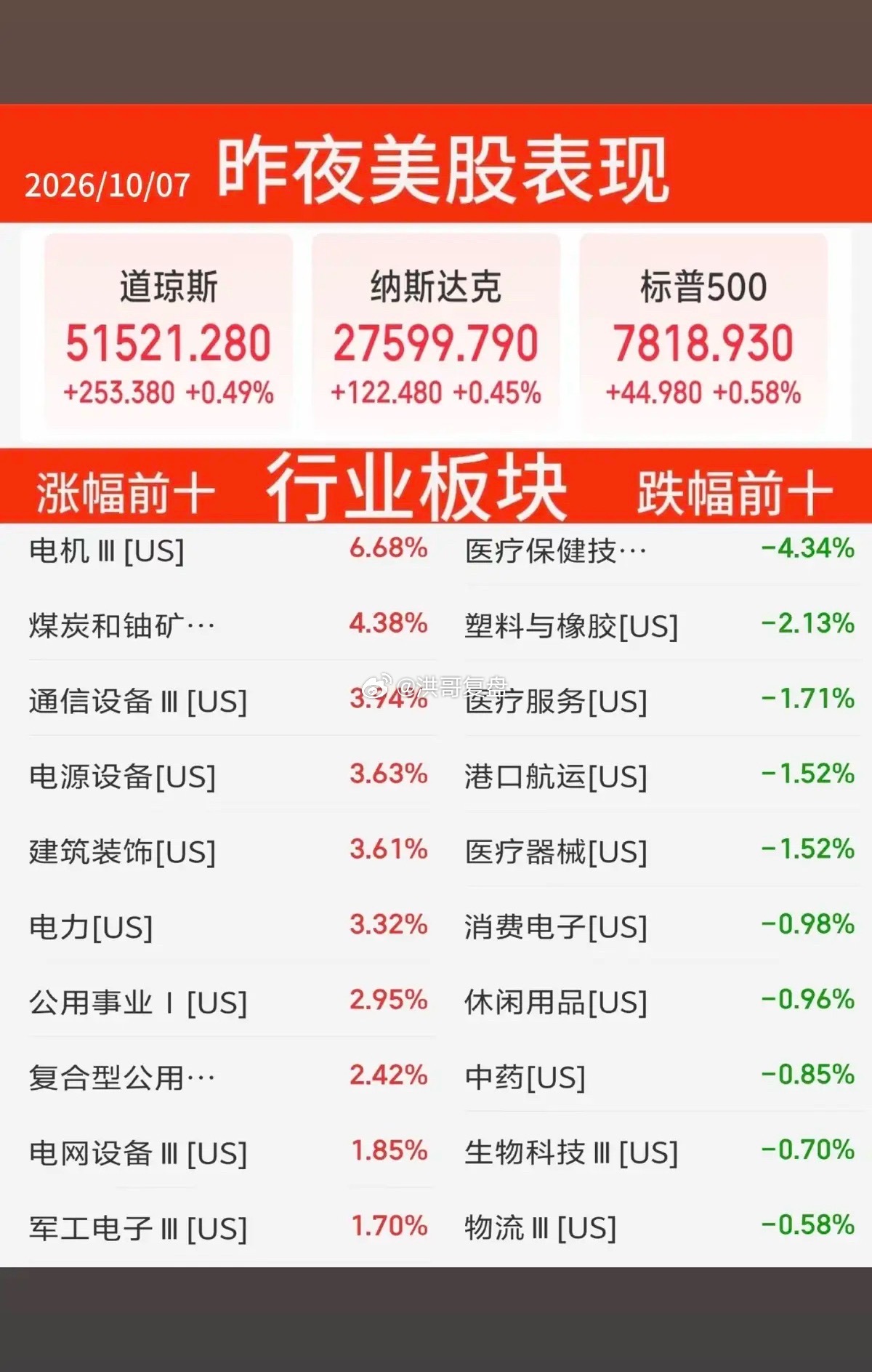10.07周三｜隔夜美股指数与题材复盘📊
昨夜美股整体收红，道指上涨0.5%，纳指同步上涨0.5%。

板块出现明显分化：
✅领涨方向：电机、煤炭、通信、CPO先进封装
📉调整板块：医疗、港口、消费电子、芯片、充电桩
个股方面，沃尔玛、亚马逊表现亮眼，带动大盘情绪。

市场板块轮动明显，不同赛道走出 ​
