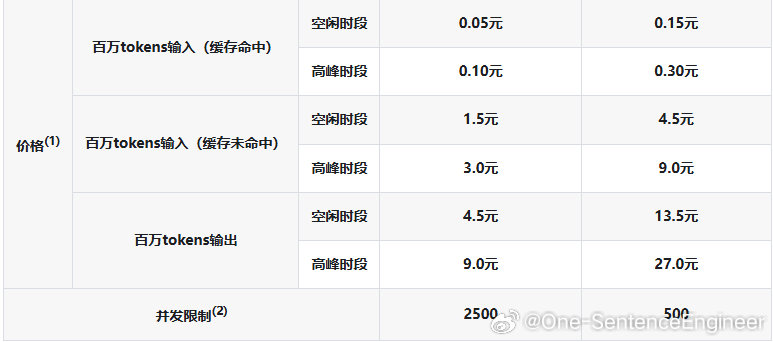 原本还想着买一个小主机放家里，部署 openclaw 或者 Hermes 之类的，方便帮我偶尔统计统计数据干点杂活。
现在发现连 DeepSeek 也要用不起了，以后再也比敢用 pro，所有都 flash 吧。 ​