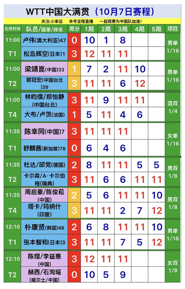 WTT中国大满贯10月7日上半场赛果，中国队加油#wtt中国大满贯 #乒乓球比赛 #国乒 #梁靖崑1比3郭冠宏 #温瑞博袁励岑3比2松岛辉空户上隼辅