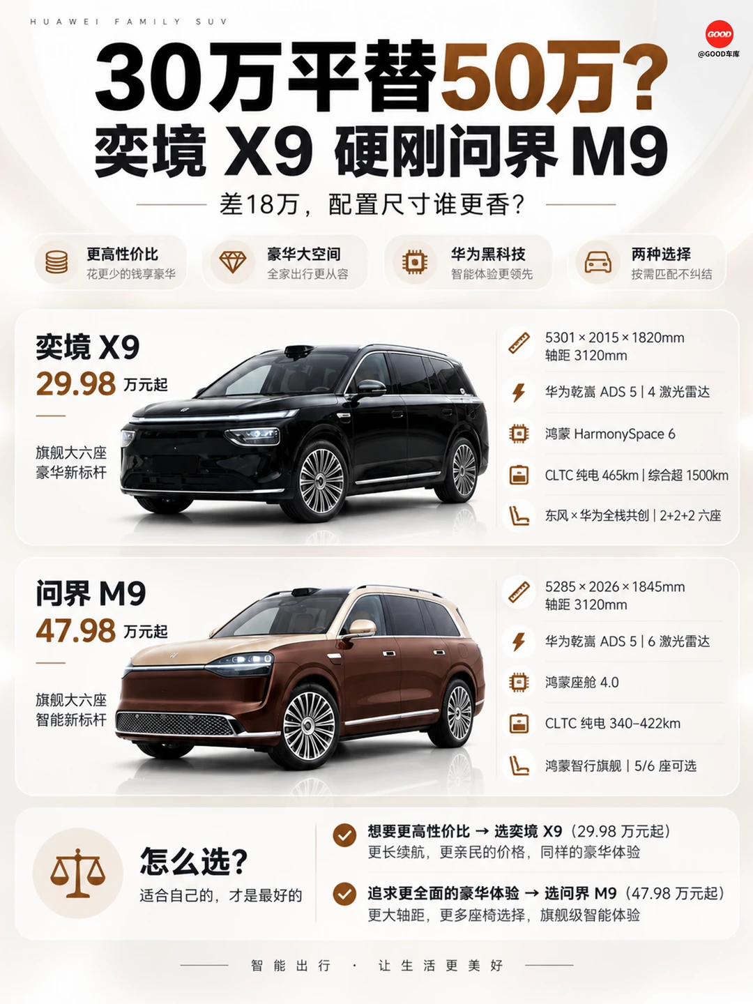 30 万平替 50 万？奕境 X9 硬刚问界 M9
