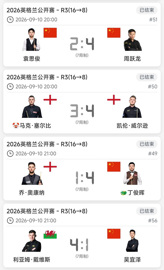 丁俊晖晋级8强 吴宜泽爆冷1-4不敌戴维斯