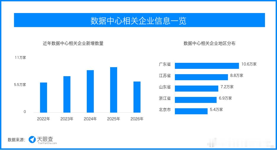 高密度算力推高散热门槛，数据中心产业链加速节能改造

算力需求持续增长，正在把数据中心行业推向新的建设周期。相比传统风冷机房，液冷方案在高密度服务器、AI训练与推理集群中受到更多关注，能耗、散热和空间利用率成为算力基础设施竞争的核心指标。

数据中心过去比拼的是机柜规模和上架速度，如今 ​
