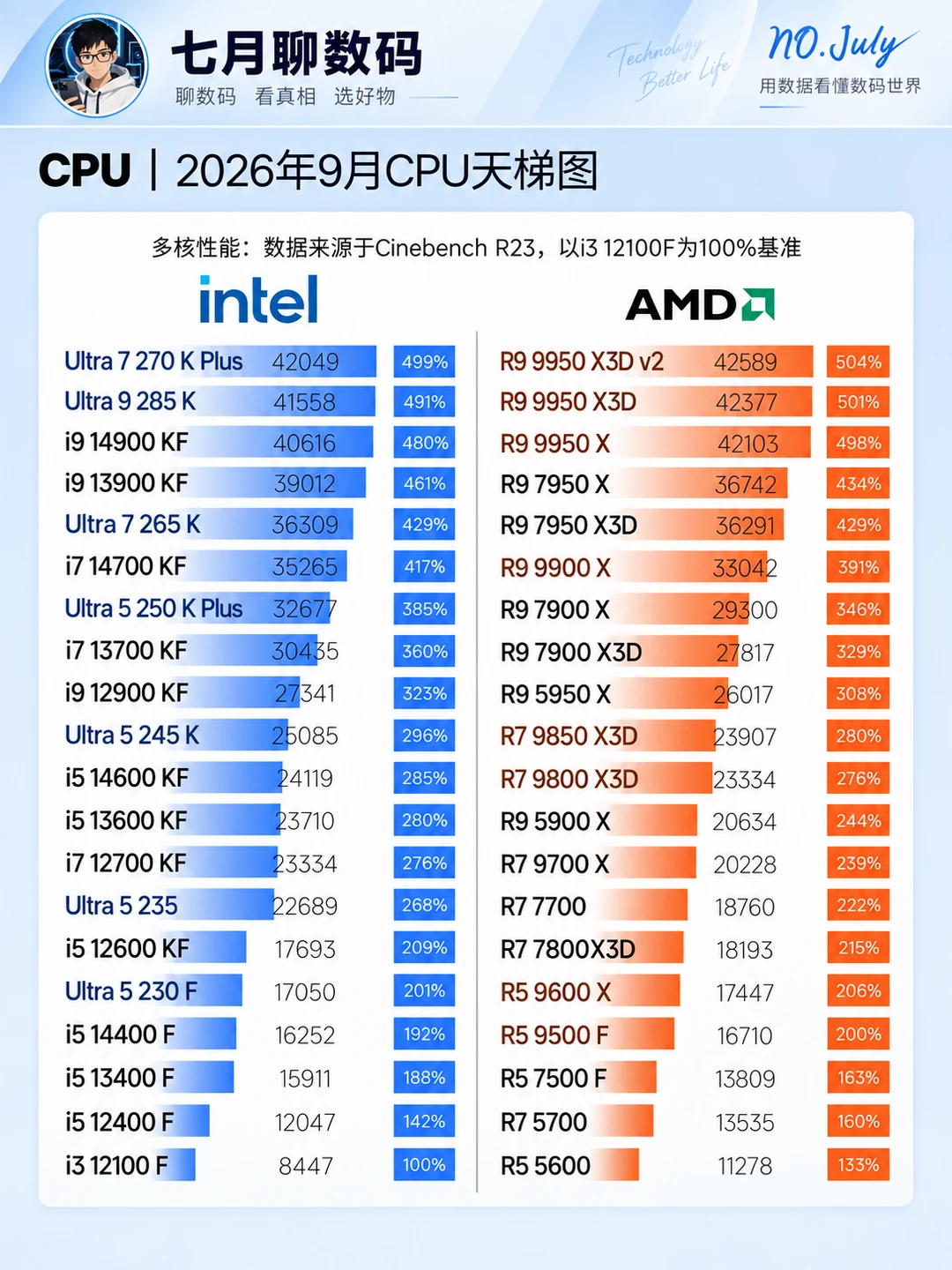 26 年 9 月份 CPU 天梯图，装机指南参考