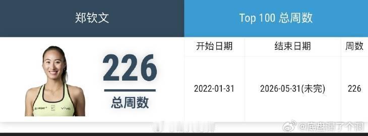 刚刷到郑钦文法网一轮游，排名掉出前100。心里咯噔一下。看了这么多年球...