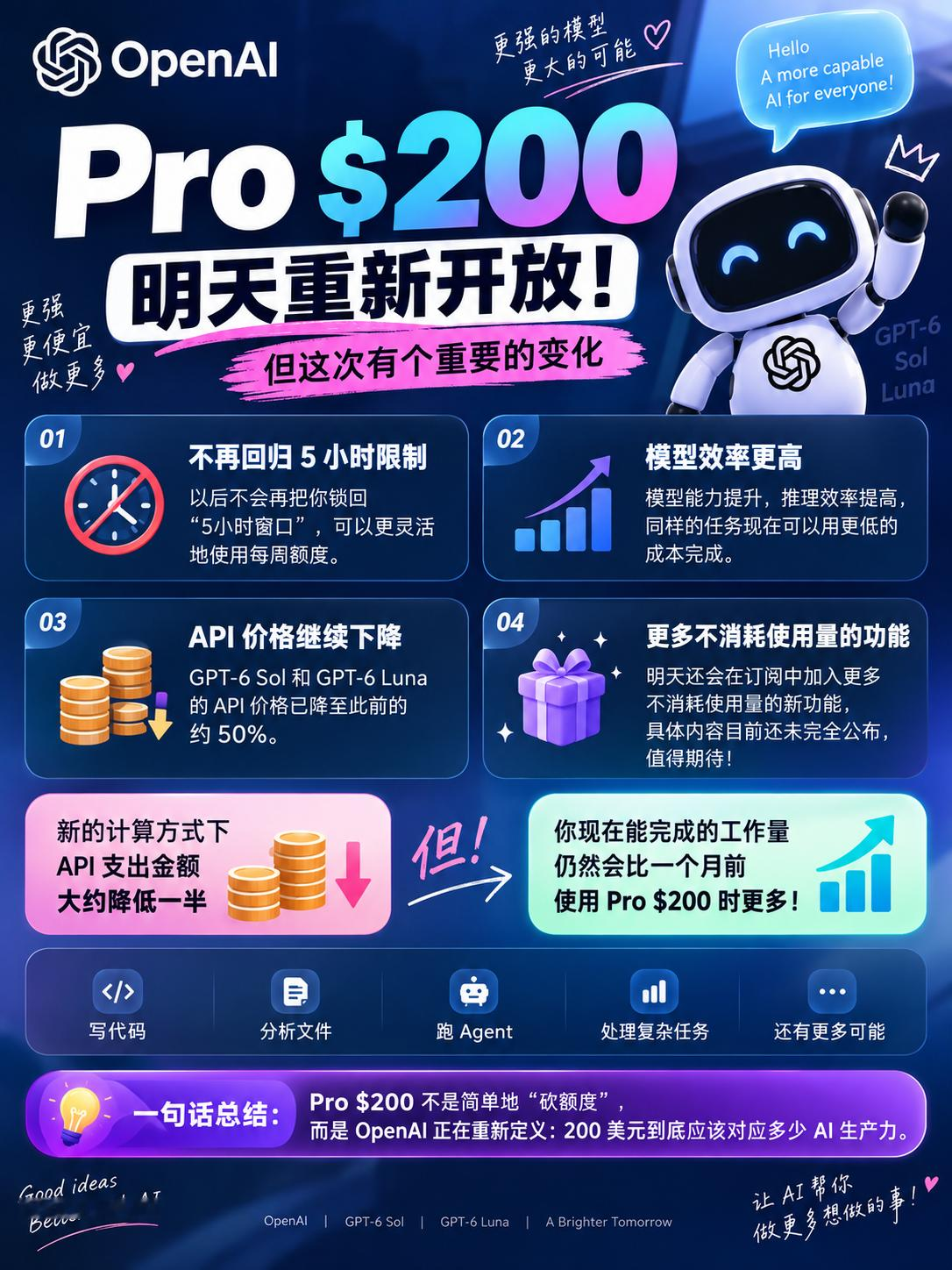 🚨 OpenAI Pro $200 明天重新开放，但规则变了！

之前没上车 Pro $200 的，可以关注一下了。

OpenAI 明天将重新向新用户开放 Pro $200 订阅，不过这次有一个很重要的变化：

使用量的计算方式要调整了。

简单理解👇

按照新的计算方式折算，相比之前的 Pro