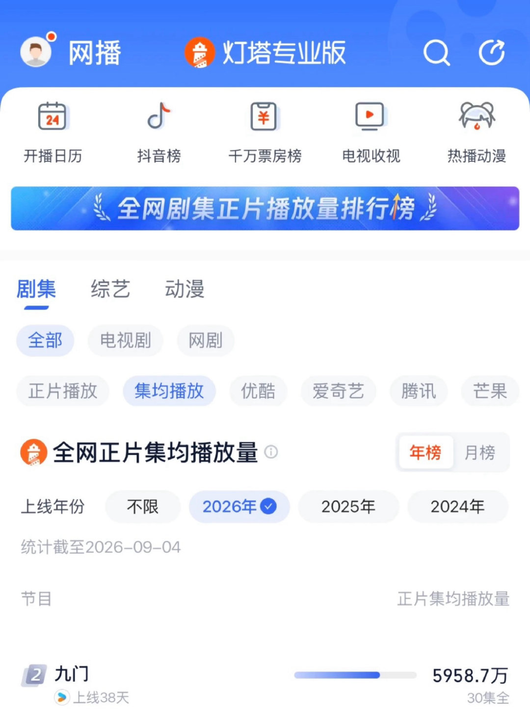 #陈伟霆张启山##陈伟霆九门# 
截止9月4日，九门全网正片均集播放量，灯塔全年第二，九门之首陈伟霆张启山张大佛爷牛逼[作揖]​