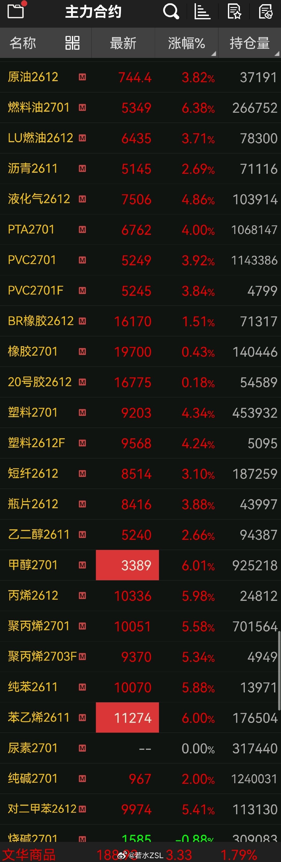 #特朗普称或对伊发动小规模行动##美以计划11月再打击伊朗#

甲醇、苯乙烯周五夜盘率先涨停，市场已经先给出了反应。

原油只要不掉头、没有出现持续性下行，化工板块的深贴水就是强支撑，向下空间有限，想走出持续性下跌并不容易。

宁可错过，也别执着。 #微博AI创作季# ​