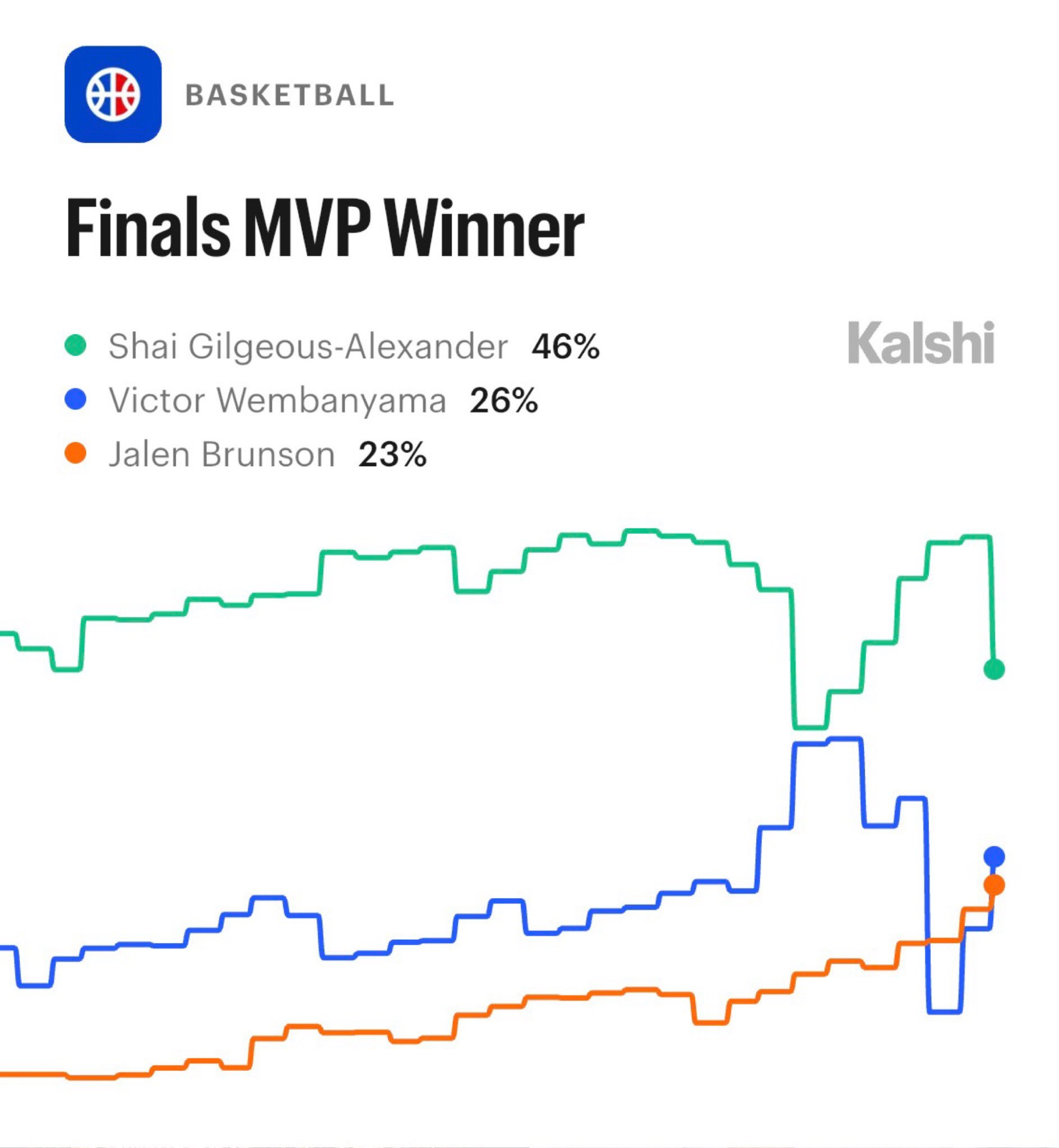 尽管雷霆和马刺2-2战平今天的FMVP概率：SGA 46% （东西决开...