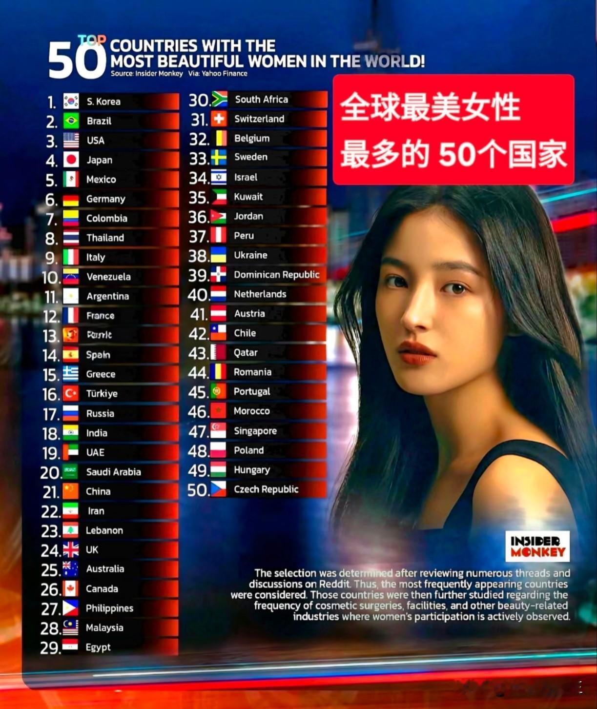 听闻在全球最美女性最多的50个国家排名中，韩国、巴西、美国位列前三。这...