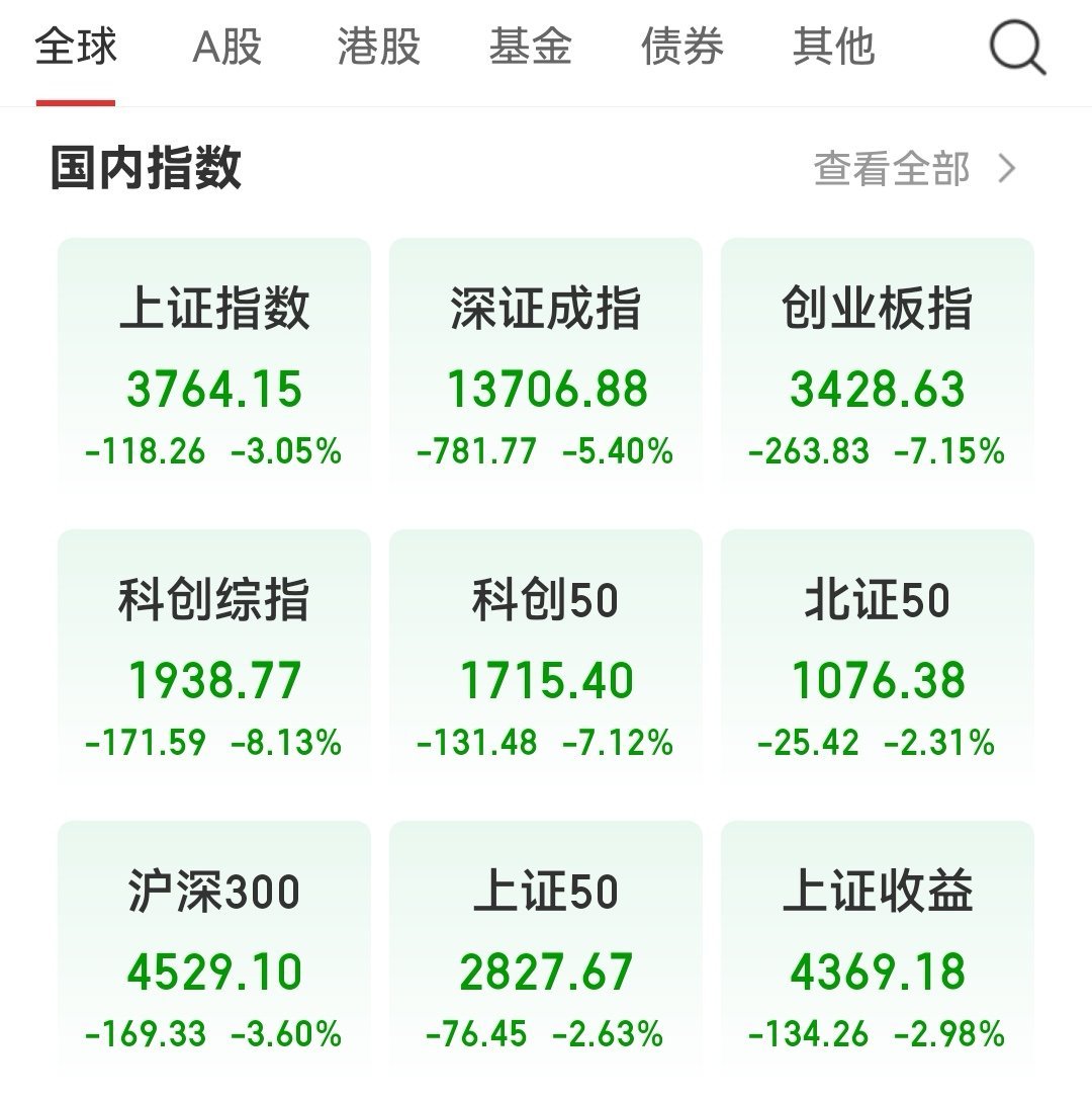 A股集体调整，三大指数低开低走。沪深两市全天成交额2.67万亿，较上...