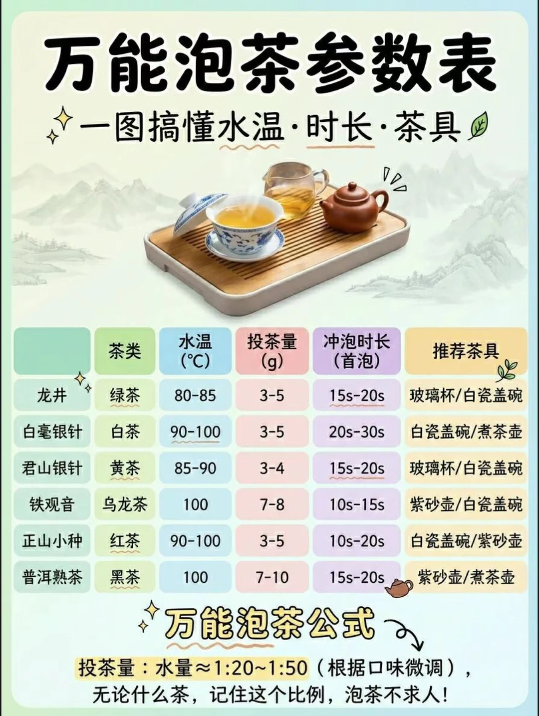 万能泡茶公式，一图搞懂水温·时长·茶具