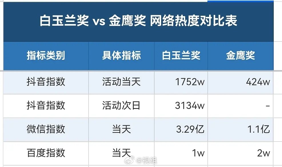 白玉兰&金鹰热度 

金鹰当天抖指424w

今年白玉兰当天抖指1752w，次日3134w

金鹰微指1.1亿

白玉兰微指3.29亿

白玉兰百指1w

金鹰百指2w ​