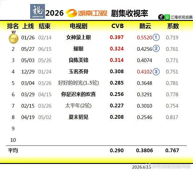 关晓彤李昀锐耀眼热播期结束，热播期云合1317，芒果TV三年现偶冠军...