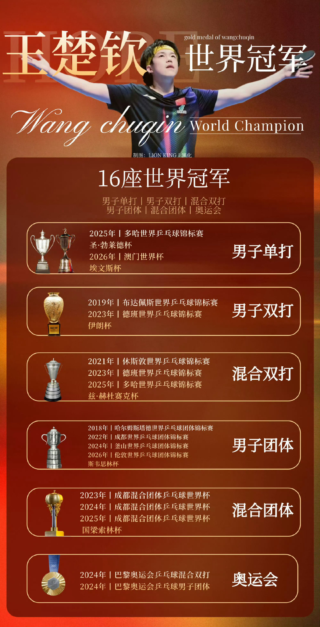 #王楚钦世界排名为何下降# 乒丝共识，排名不重要，三大赛才重要。 ​