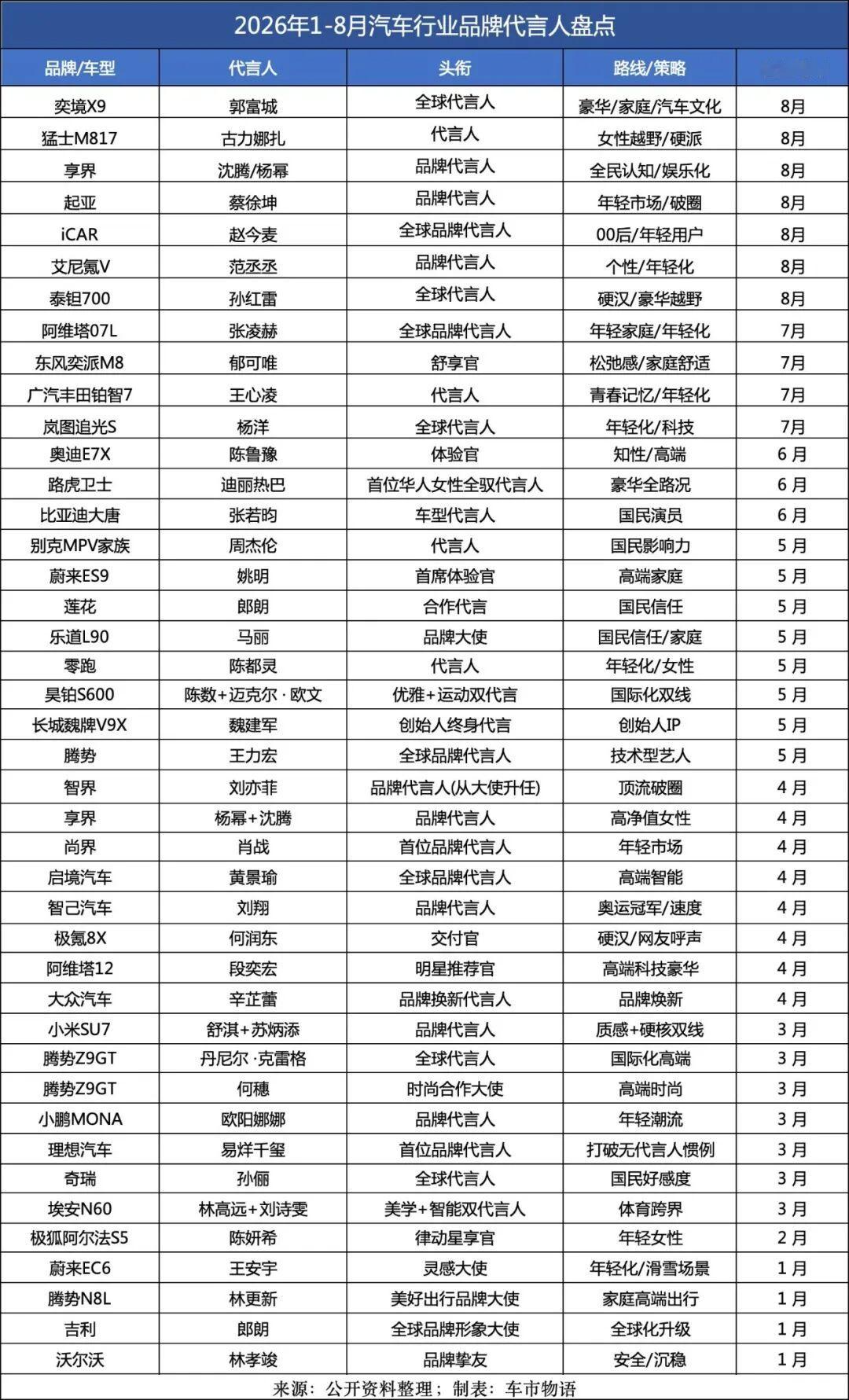 车市物语整理一份2026年上半年车企代言人情况：据不完全统计，2026年前8个月至少40多位明星牵手20多个汽车品牌。肖战、杨洋、张凌赫、刘亦菲、迪丽热巴、王心凌、舒淇、杨幂、沈腾、孙红雷、蔡徐坤.......我以为看错了，还有蔡徐坤？他这是又好起来了？悦达起亚在8月20日正式官宣蔡徐坤出任品牌代言