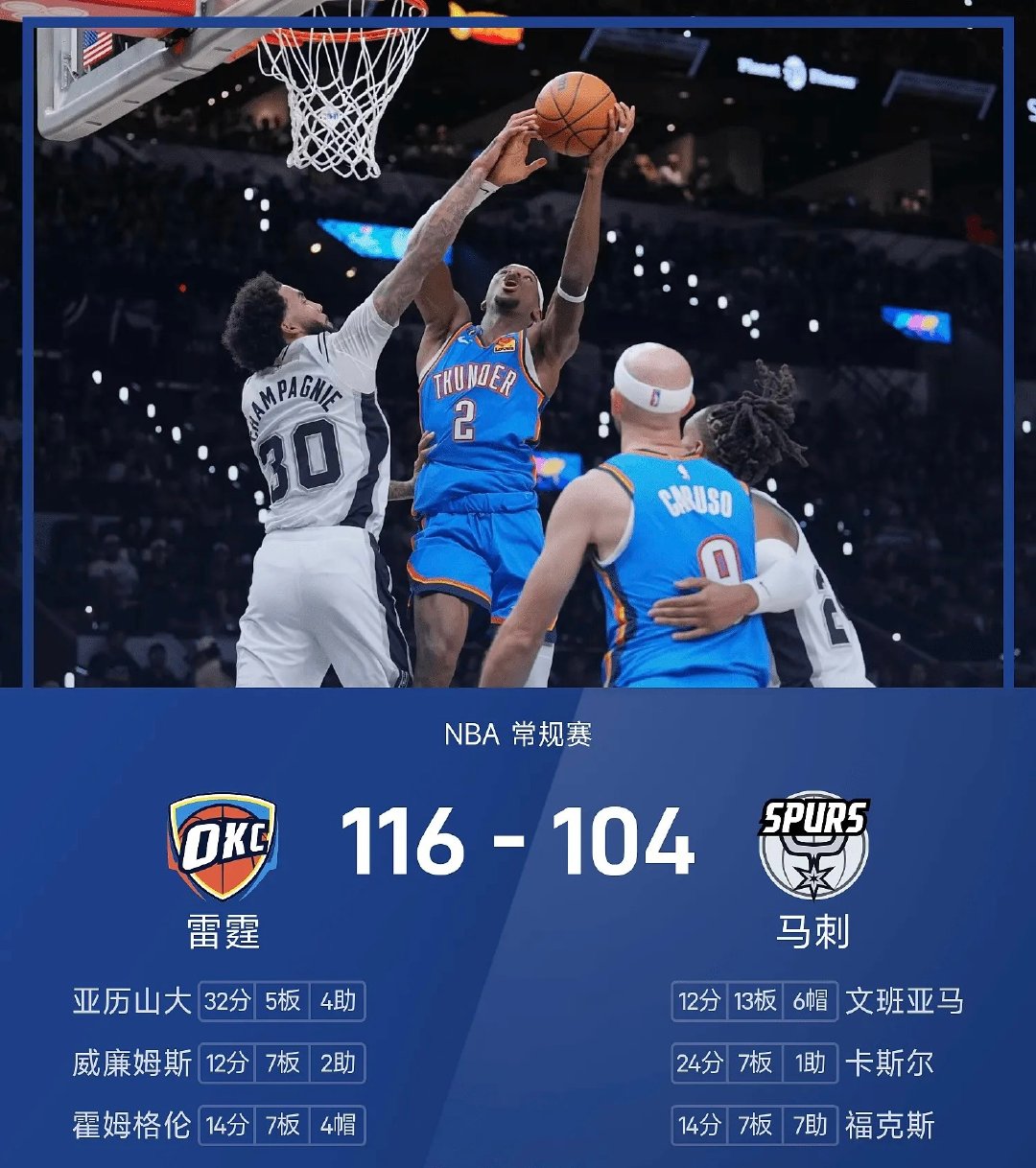 #雷霆116-104击败马刺拿下开门红#
10月21日讯，NBA常规赛，圣安东尼奥马刺主场迎战俄克拉荷马城雷霆！首节雷霆34-28取得领先，次节继续扩大分差，半场65-44大幅领先，三节打完93-80依旧占据优势。全场战罢，雷霆116-104战胜马刺，顺利拿下新赛季开门红！🔥 ​