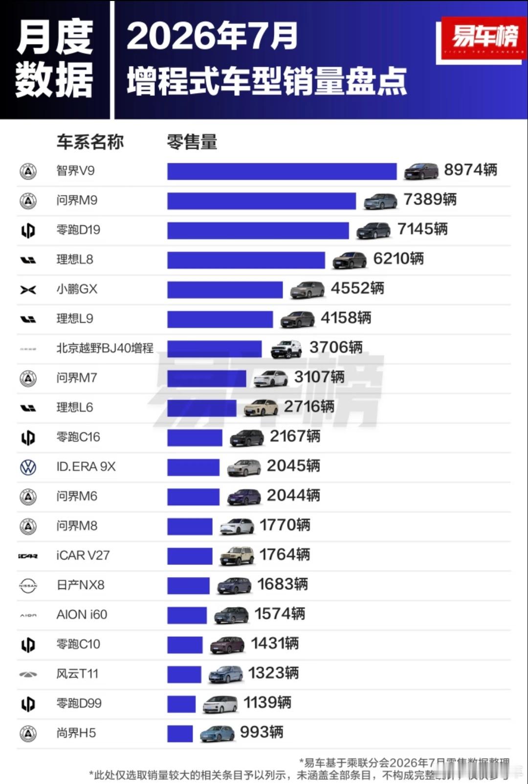 #大v聊车# 7月增程式车型销量前二十，智界V9拿下第一名，问界M9拿下第二名，零跑D19拿下第三名。
1. 智界V9：8974辆
​
2. 问界M9：7389辆
​
3. 零跑D19：7145辆
​
4. 理想L8：6210辆
​
5. 小鹏GX：4552辆
​
6. 理想L9：4158辆
​
7. 北京越野BJ40增程：3706辆
​
8. 问界M7：3107辆
​
9. 理想L6 ​