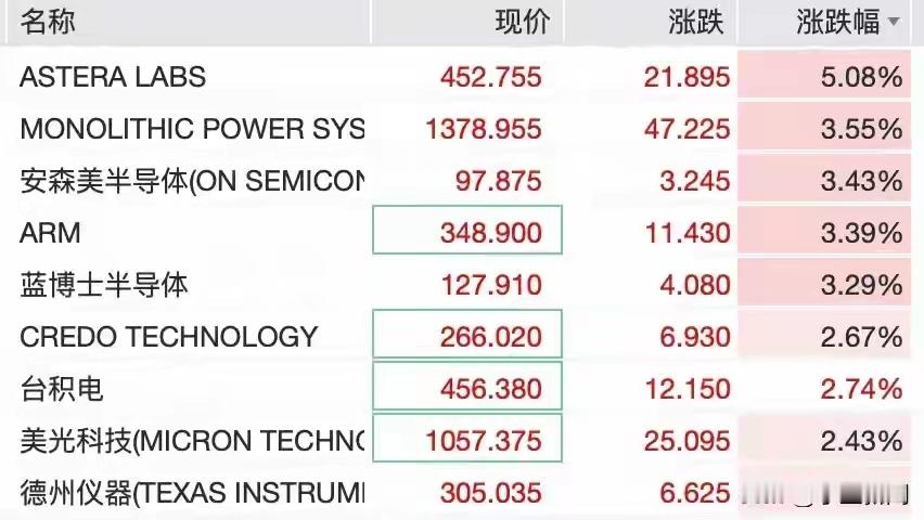 道指深夜创新高，科技芯片股反弹，ARM涨超3%，特斯拉跌超3%，比特币...
