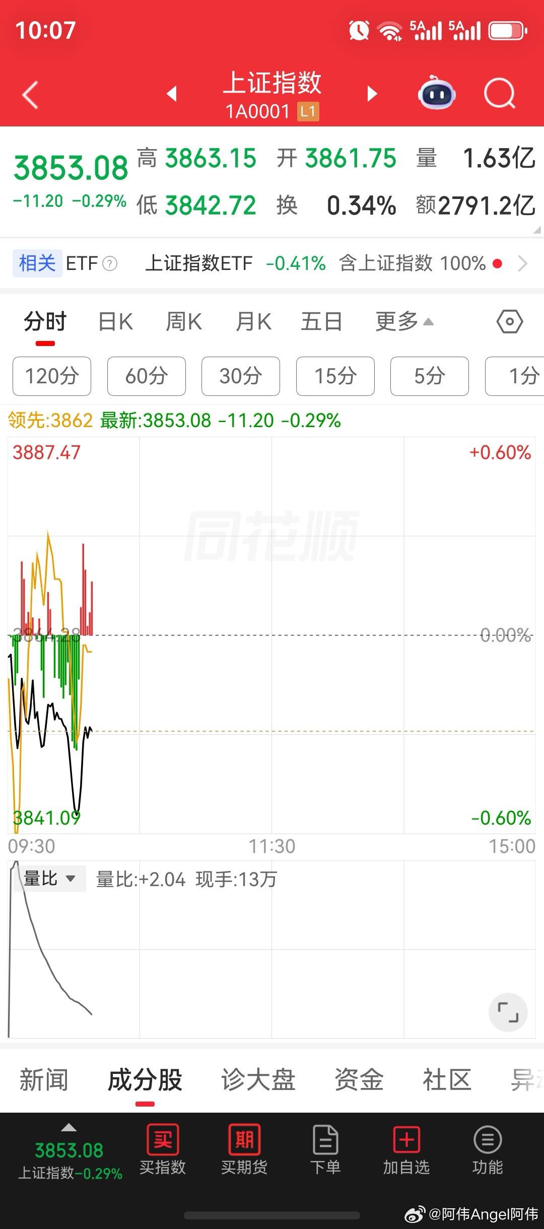 大盘跌破3850点！山西汾酒股价7连阴；泸州老窖股价8连阴；赛力斯股价创新低；宁德时代股价创年内新低，市值跌去7000亿；隆基绿能股价创新低；宇树科技股价创新低。

今天的沪深两市成交额，在盘中再次缩量超500亿，外加当下沪指大盘的技术指标，走出持续性的下挫结构，并且一度跌破3850点的重要关口。
 ​