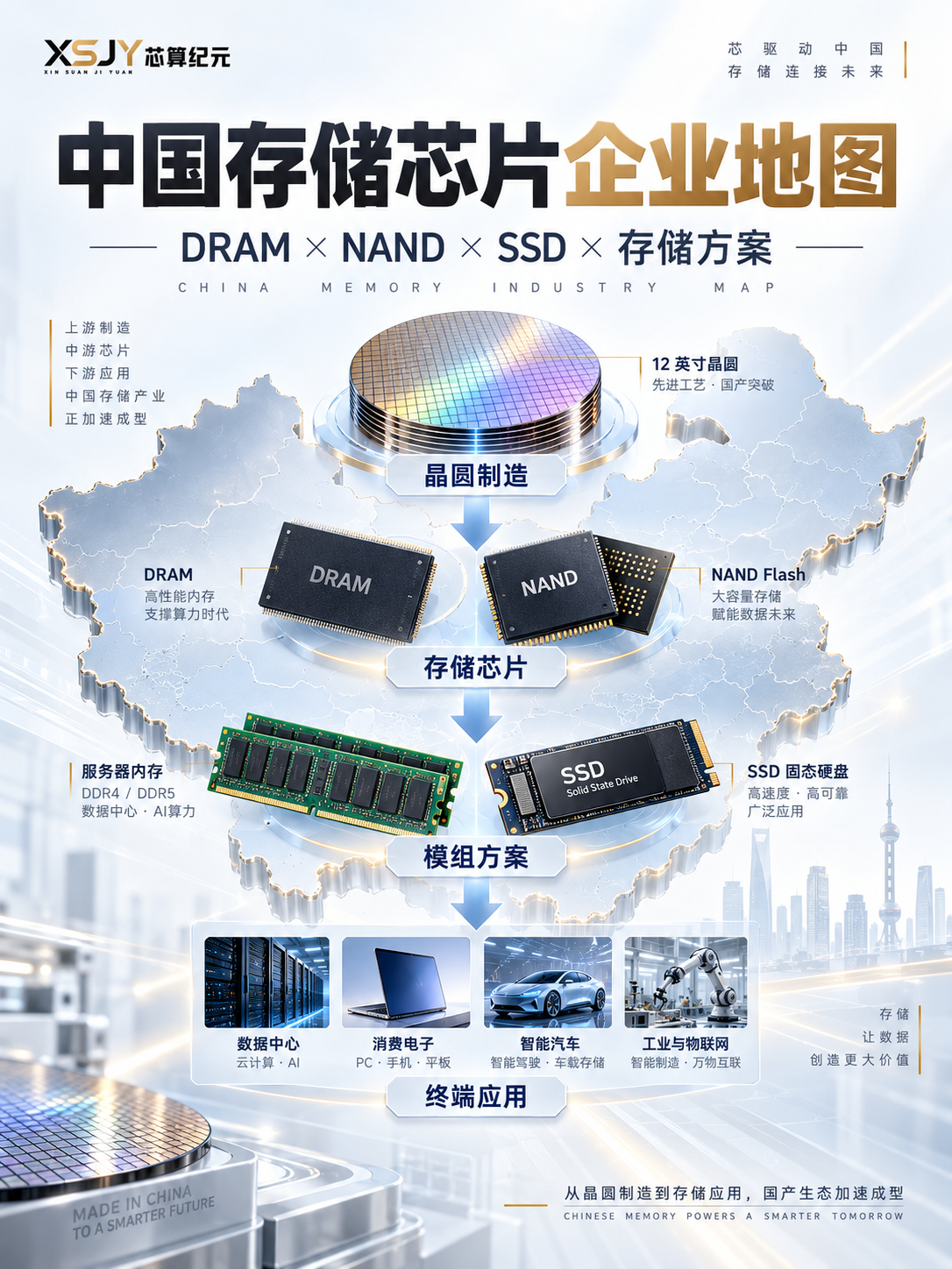 AI 时代都在拼算力
其实存储才是被低估的“卡脖子”环节🤔
中国存储产业链到底谁在做？
一张图帮你盘清楚👇
	
💡 做芯片的（卡脖子关键）
长鑫存储 CXMT：国产 DRAM 主力，合肥
DDR5 / DDR4 / LPDDR5 全系覆盖
服务器、PC、手机、AI 终端都在用
	
福建晋华 JHIC