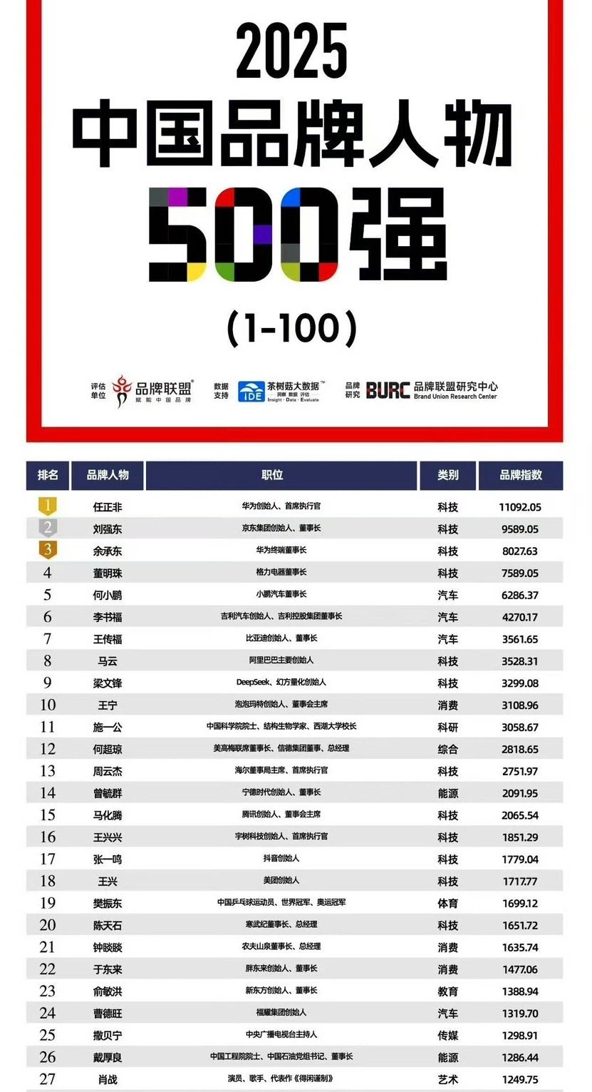 #肖战的知名度影响力#肖战以品牌指数1249.75位列《TopBrand 2025中国品牌人物500强》总榜第27名，艺术类排名第一，也是前30名中唯一的娱乐圈艺人。 我的大明星太牛了🐮 带我破界跨界闯世界了！ ​