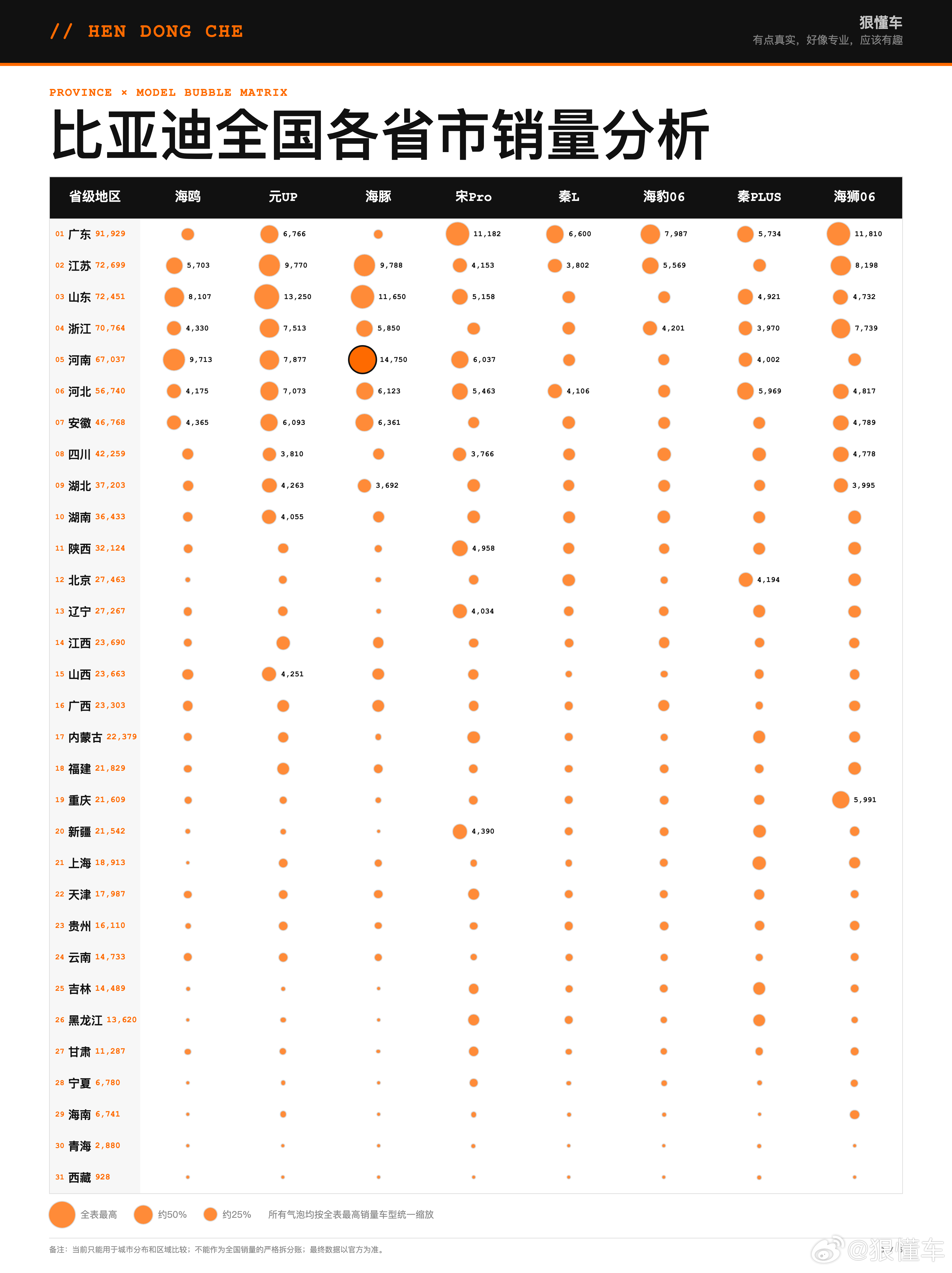 2026年1-7月 比亚迪 全国各省市销量分析

1—7月销量环比下降，城市与车型分布较分散。

比亚迪2026年1-7月累计销量963,620辆，7月全国终端量169,547辆，环比下降4.1%。

TOP30贡献42.3%，前100城贡献73.8%；中价带在24个省级地区居首，秦PLUS拿下7个地区的车型冠军。

一、车型价格带：24地选择中价带 ​