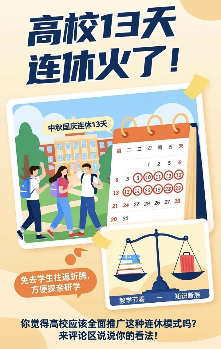 高校13天连休火了！从教育长远看真合适吗？

全国超50所高校中秋国庆连休13天，免去学生往返折腾，方便探亲研学，被不少学生直呼人性化。

但从教育长远看，并非所有学校都适合照搬：靠占用多个周末补课置换长假，容易打乱教学节奏，工科、医学等强连贯性课程易出现知识断层，自律性弱的学生返校后也难快速收心。